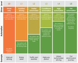 Six levels of automation in vehicular technology